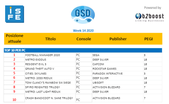 Football Manager is the best-selling PC game in Italy